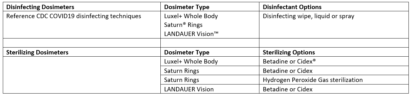 Disinfecting Dosimeters:Reference CDC COVID19 disinfecting techniques. Dosimeter Type: Luxel+ Whole Body Saturn® Rings LANDAUER Vision™. Disinfectant Options: Disinfecting wipe, liquid or spray. Sterilizing Dosimeters. Dosimeter Type: Luxel+ Whole Body. Sterilizing Options. Type: Saturn Rings<br />
Saturn Rings. Disinfectant Options: Betadine or Cidex<br />
Hydrogen Peroxide Gas sterilization. Type: LANDAUER Vision. Disinfectant: Betadine or Cidex