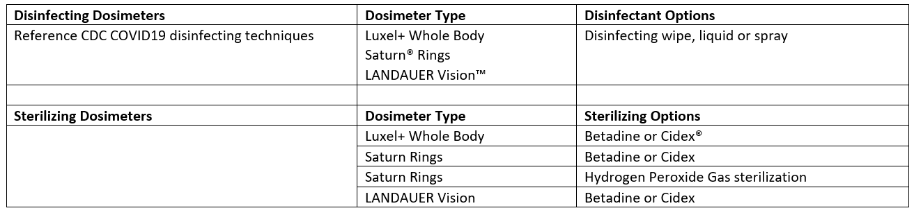 Disinfecting Dosimeters:Reference CDC COVID19 disinfecting techniques. Dosimeter Type: Luxel+ Whole Body Saturn® Rings LANDAUER Vision™. Disinfectant Options: Disinfecting wipe, liquid or spray. Sterilizing Dosimeters. Dosimeter Type: Luxel+ Whole Body. Sterilizing Options. Type: Saturn Rings 
Saturn Rings. Disinfectant Options: Betadine or Cidex
Hydrogen Peroxide Gas sterilization. Type: LANDAUER Vision. Disinfectant: Betadine or Cidex