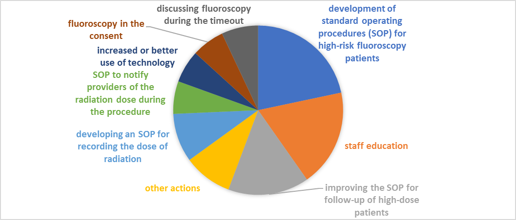 High Dose Pie Chart