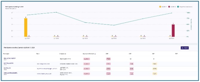ALARA Performance