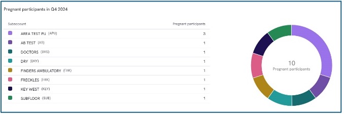 Pregnant Participants