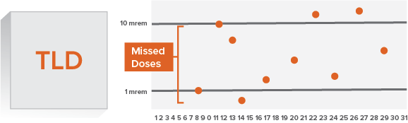 OSL TLD dose illustration