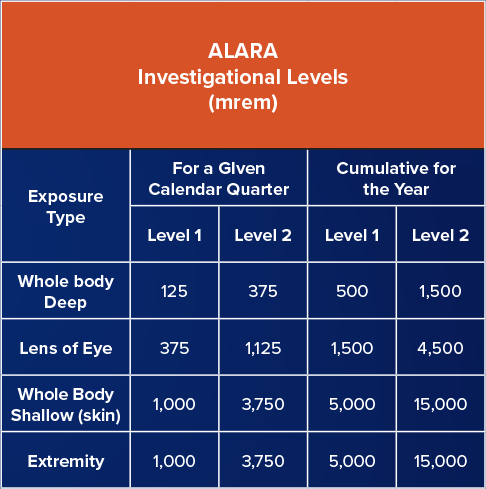 ALARA investigational levels (mrem) 