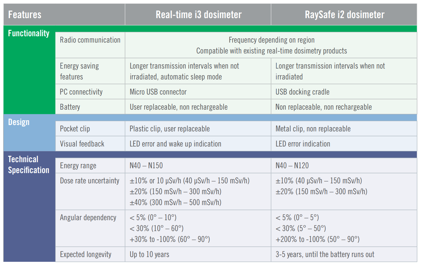 i3 vs i2 comparison