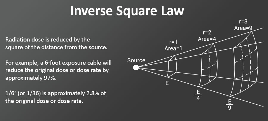 Diagram illustrating inverse square law