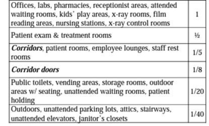 NCRP occupancy factors