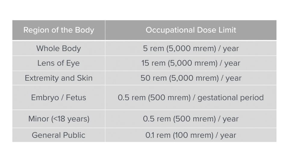 Occupational Dose Table