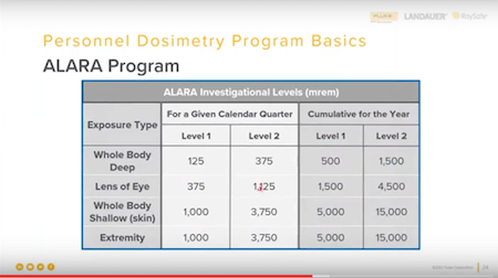 ALARA program Level 1 and Level 2 Chart