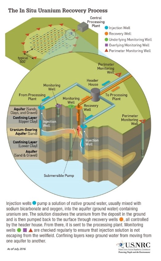 Visual description of the in-situ uranium recovery process
