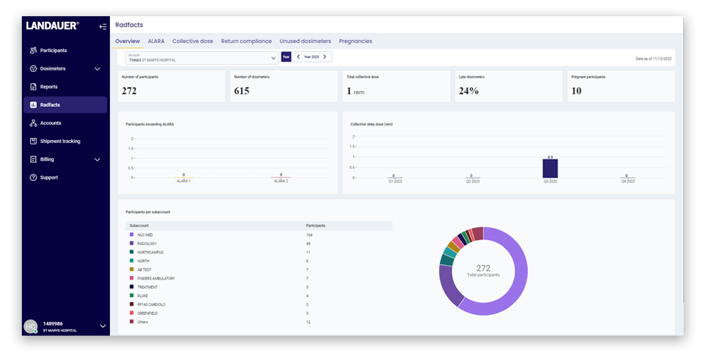 Dosimetry Management Dashboard RadFacts screen