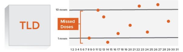 TLD missed doses