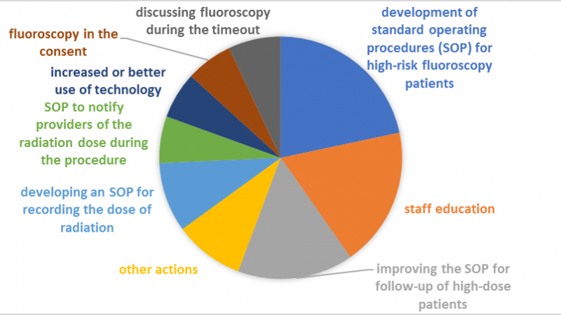 high radiation dose events