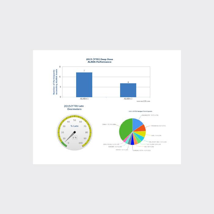 radfacts dashboards software focus on radiation safety issues like ytd performance alara and badge return